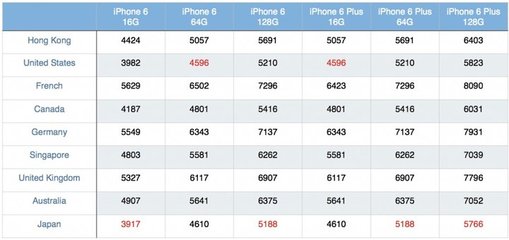 iphone6 16g能卖多少钱