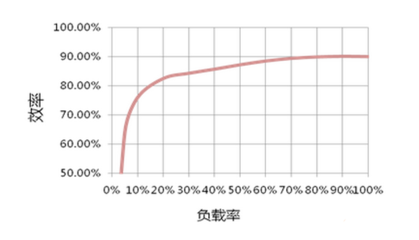 ups效率一般多少