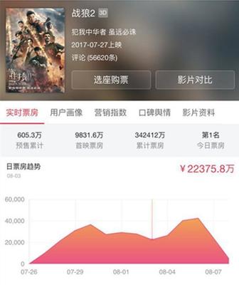 战狼2今天的票房多少钱