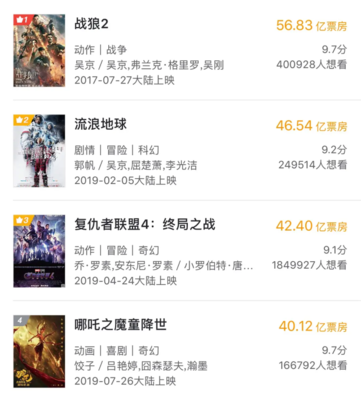 战狼2今天的票房多少钱