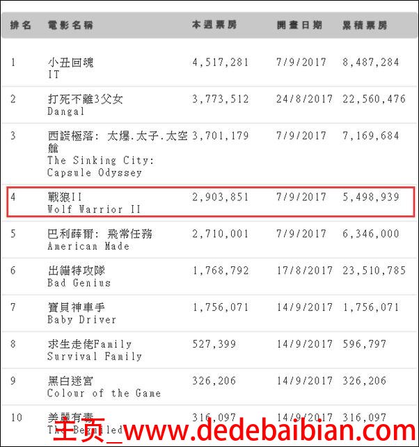 战狼2今天的票房多少钱