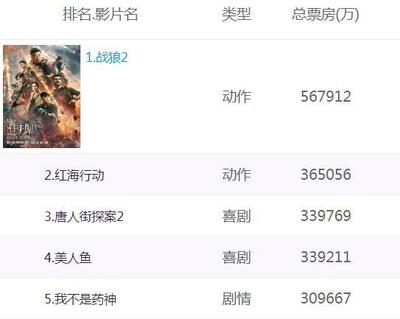 战狼2今天的票房多少钱