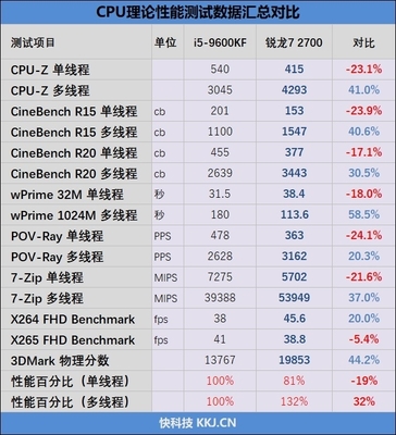 7的处理器是多少