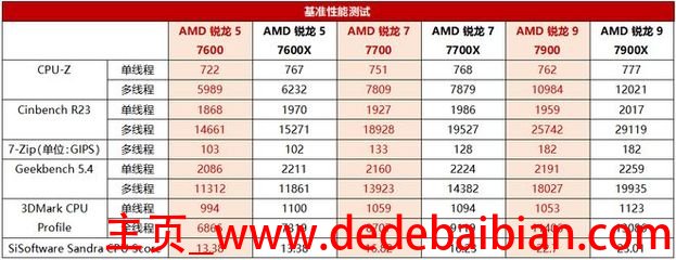 7的处理器是多少