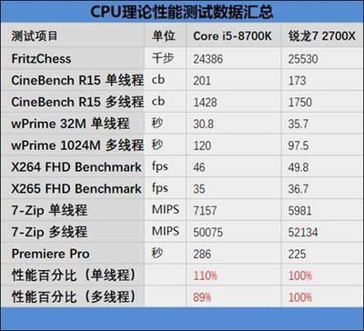 7的处理器是多少