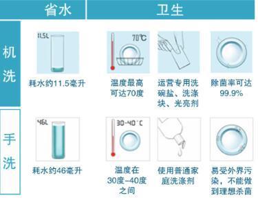 手洗洗碗耗水多少钱