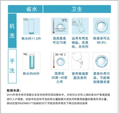 手洗洗碗耗水多少钱