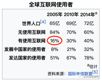 世界上有多少人在使用互联网