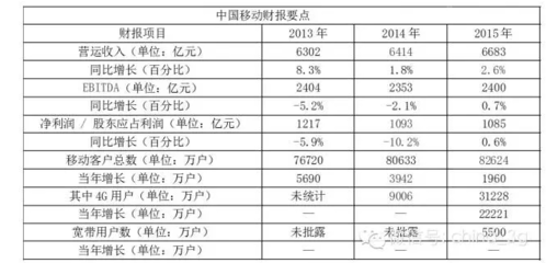 移动公司资产多少