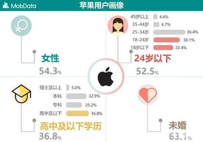 全球有多少人用苹果