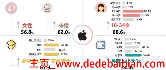 全球有多少人用苹果
