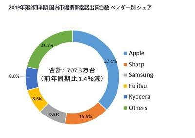 全球有多少人用苹果