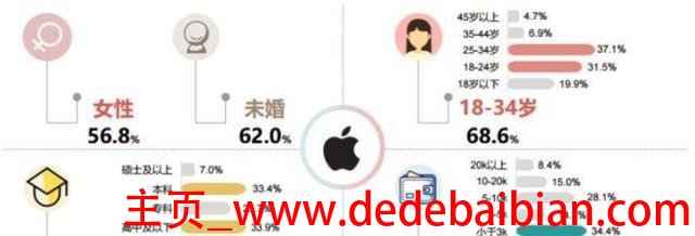 全球有多少人用苹果