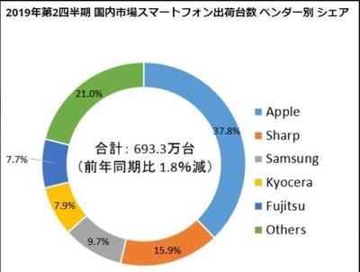 全球有多少人用苹果