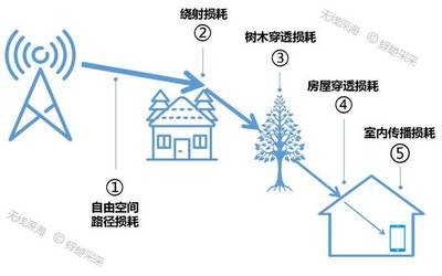 自由空间基本路径损耗是多少