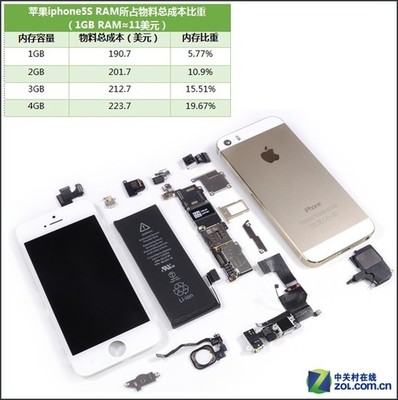苹果的内存多少