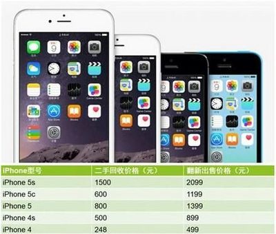 2015年9月现在5s回收多少钱