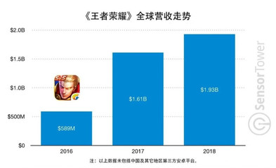 王者荣耀给腾讯带来多少收入