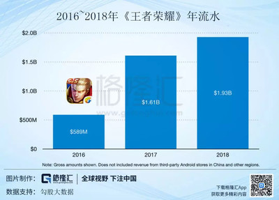 王者荣耀给腾讯带来多少收入