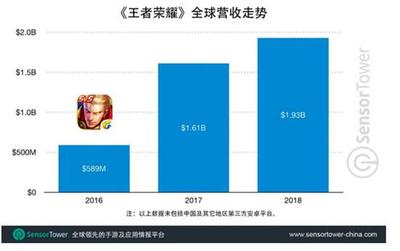 王者荣耀给腾讯带来多少收入