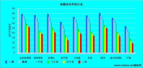 戒烟成功率是多少