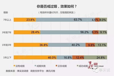 戒烟成功率是多少