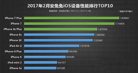 17年底7p多少钱