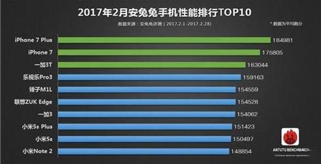 17年底7p多少钱