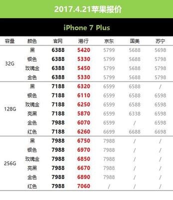 17年底7p多少钱