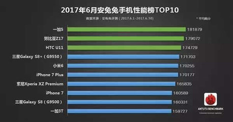 17年底7p多少钱