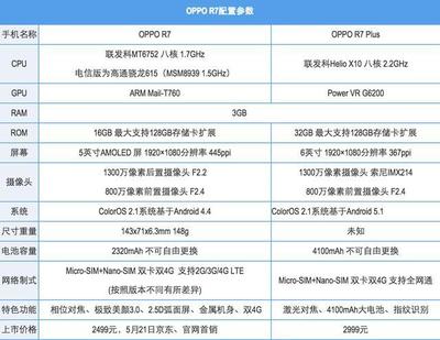 oppor7plus一年保险多少钱