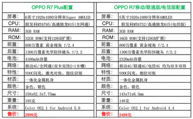 oppor7plus一年保险多少钱