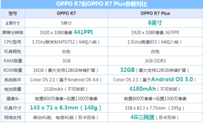 oppor7plus一年保险多少钱