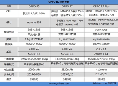 oppor7plus一年保险多少钱