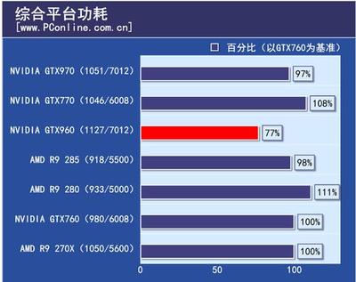 gtx 760功耗是多少