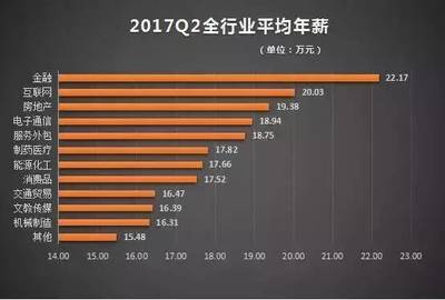 cto年薪一般多少