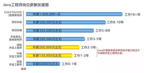 cto年薪一般多少