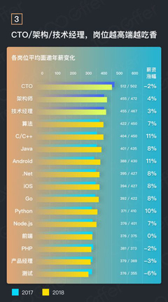 cto年薪一般多少