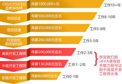 cto年薪一般多少