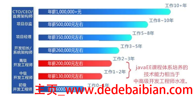 cto年薪一般多少