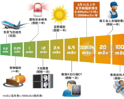 辐射多少是安全的