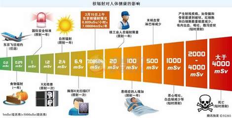 辐射多少是安全的