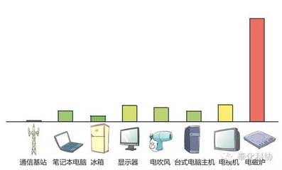 辐射多少是安全的