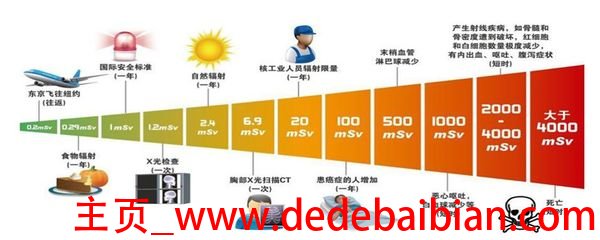 辐射多少是安全的