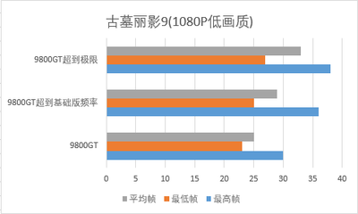 9800gt显卡多少的帧数