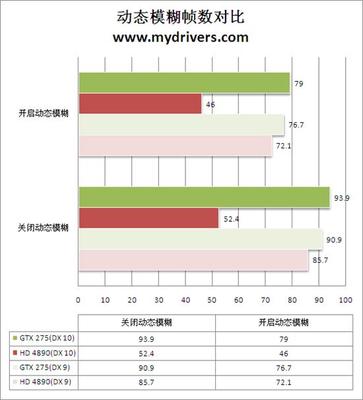 9800gt显卡多少的帧数
