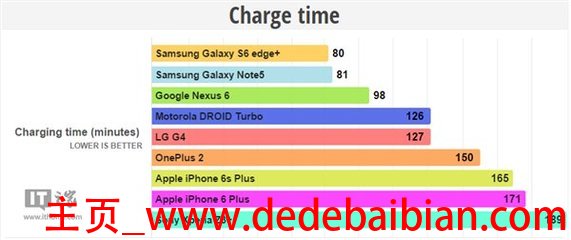 新iPhone6S看个电影耗电量多少