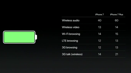新iPhone6S看个电影耗电量多少