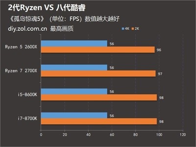 八代酷睿比二代提升多少