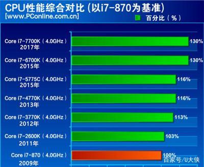 八代酷睿比二代提升多少